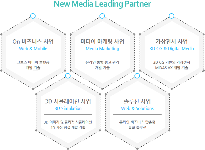 New Media Leading Partner  1.On ����Ͻ� ��� 2.�̵�� ������ ��� 3.�������� ��� 4.3D �ùķ��̼� ��� 5.�ַ�� ���